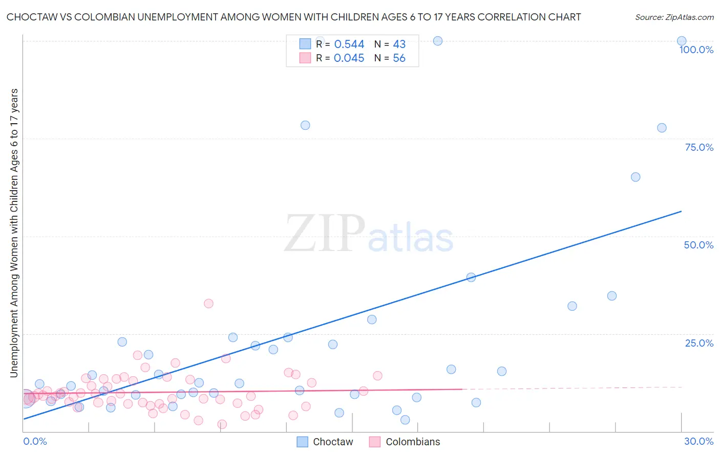 Choctaw vs Colombian Unemployment Among Women with Children Ages 6 to 17 years