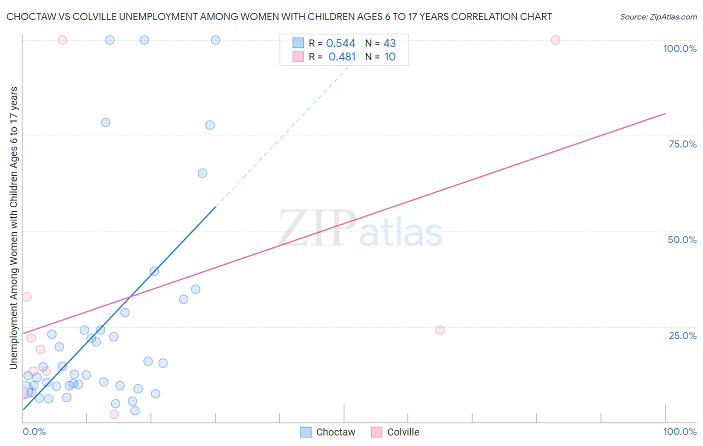 Choctaw vs Colville Unemployment Among Women with Children Ages 6 to 17 years