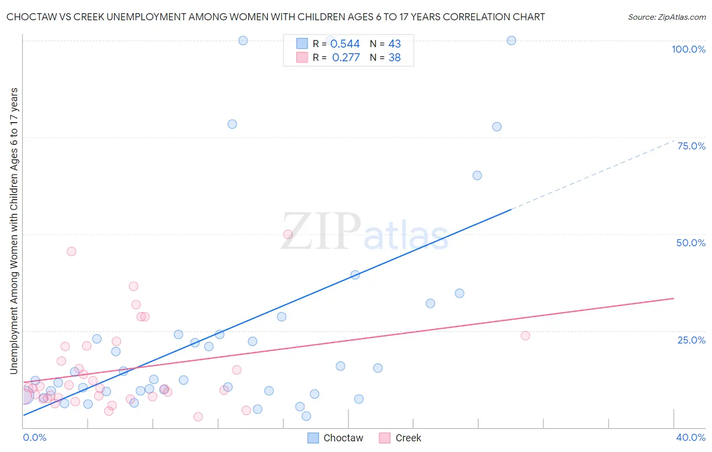 Choctaw vs Creek Unemployment Among Women with Children Ages 6 to 17 years