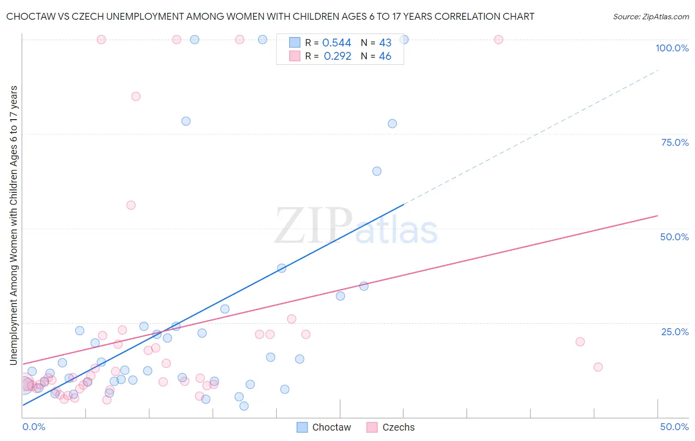 Choctaw vs Czech Unemployment Among Women with Children Ages 6 to 17 years