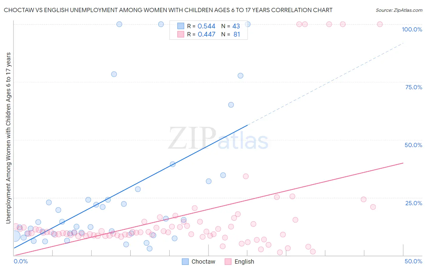 Choctaw vs English Unemployment Among Women with Children Ages 6 to 17 years