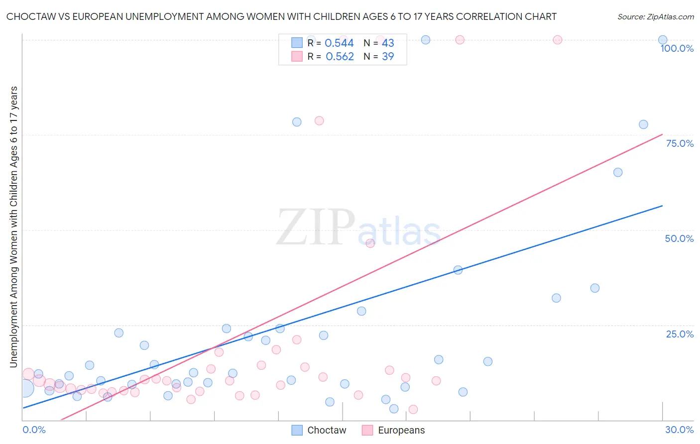 Choctaw vs European Unemployment Among Women with Children Ages 6 to 17 years