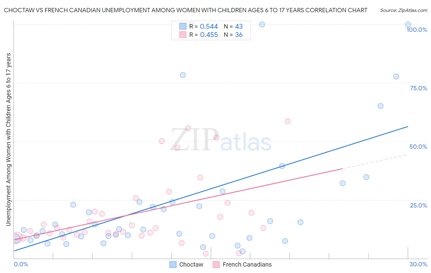 Choctaw vs French Canadian Unemployment Among Women with Children Ages 6 to 17 years
