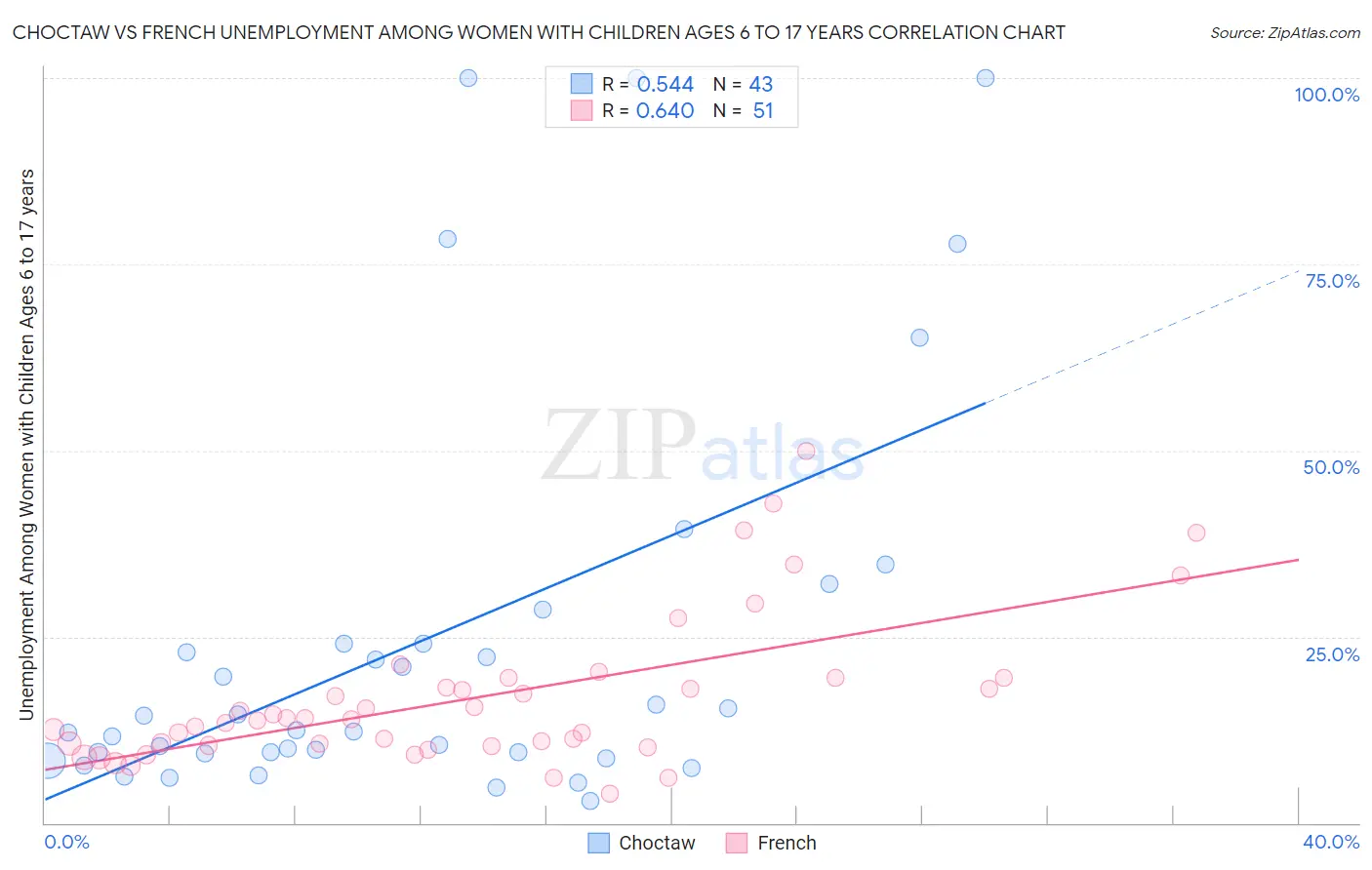 Choctaw vs French Unemployment Among Women with Children Ages 6 to 17 years