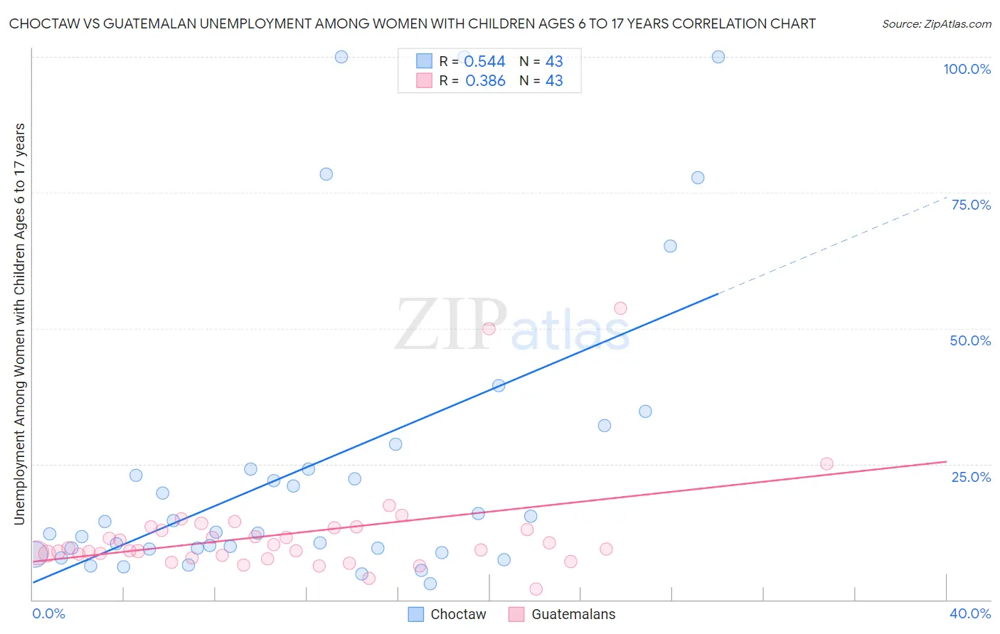 Choctaw vs Guatemalan Unemployment Among Women with Children Ages 6 to 17 years