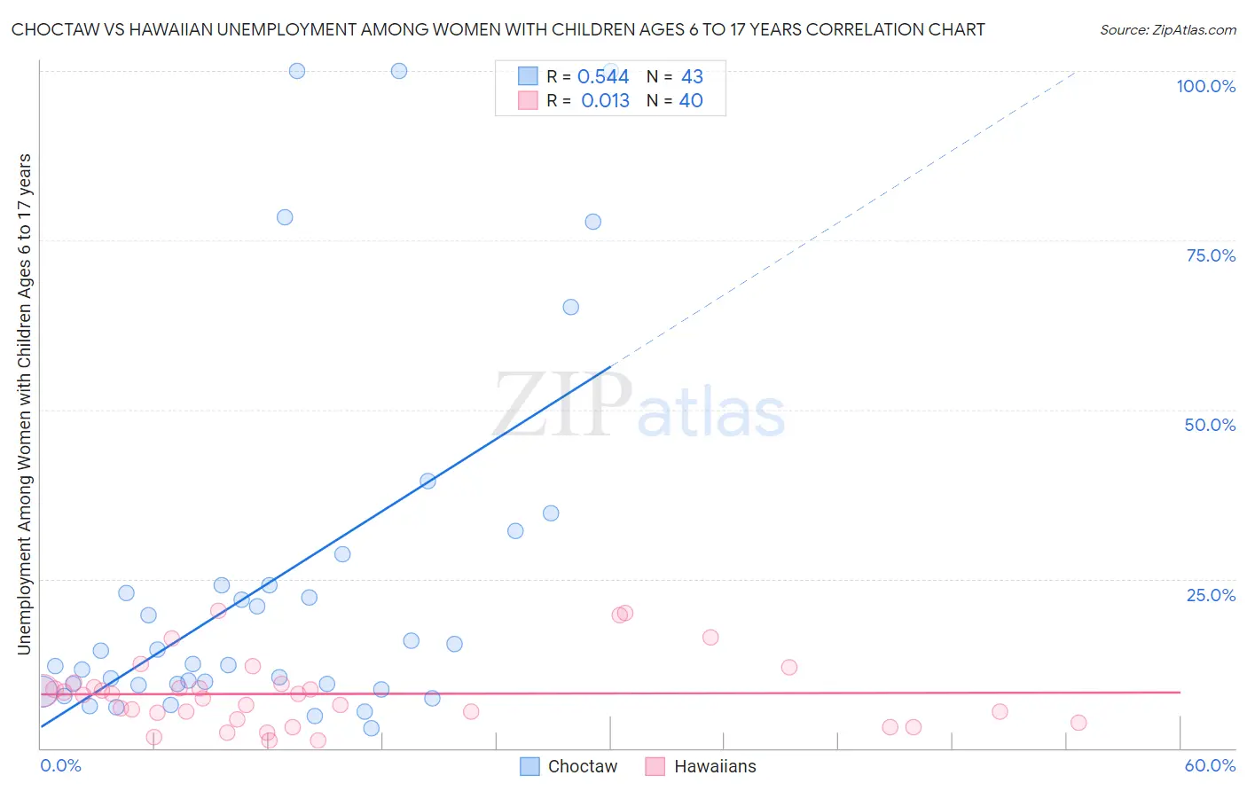 Choctaw vs Hawaiian Unemployment Among Women with Children Ages 6 to 17 years