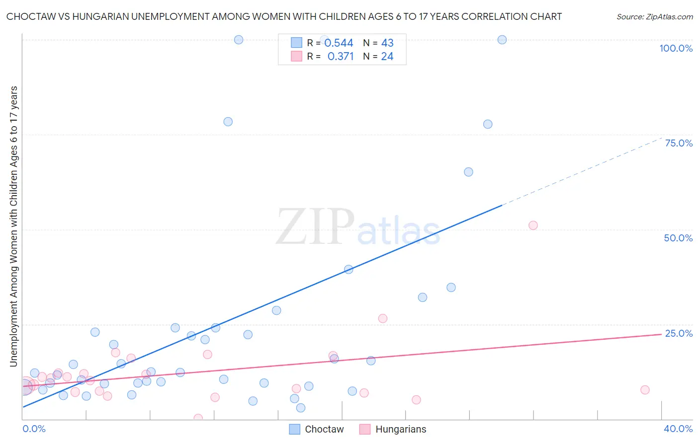 Choctaw vs Hungarian Unemployment Among Women with Children Ages 6 to 17 years