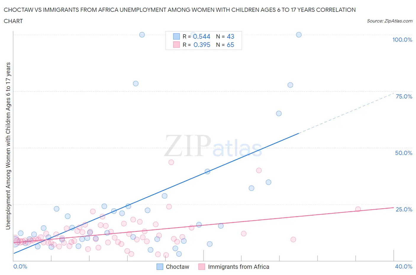 Choctaw vs Immigrants from Africa Unemployment Among Women with Children Ages 6 to 17 years
