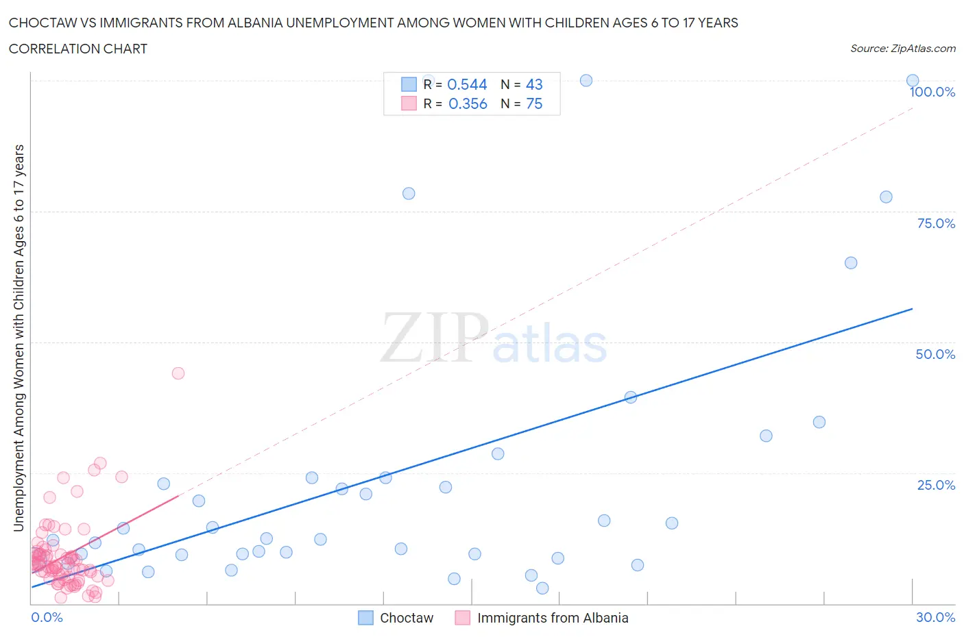 Choctaw vs Immigrants from Albania Unemployment Among Women with Children Ages 6 to 17 years