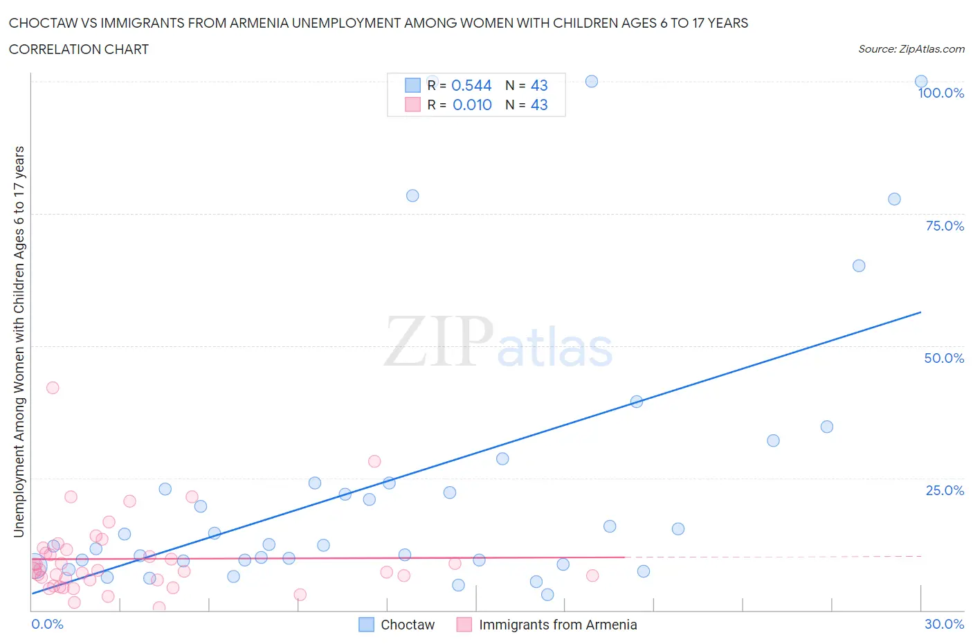 Choctaw vs Immigrants from Armenia Unemployment Among Women with Children Ages 6 to 17 years