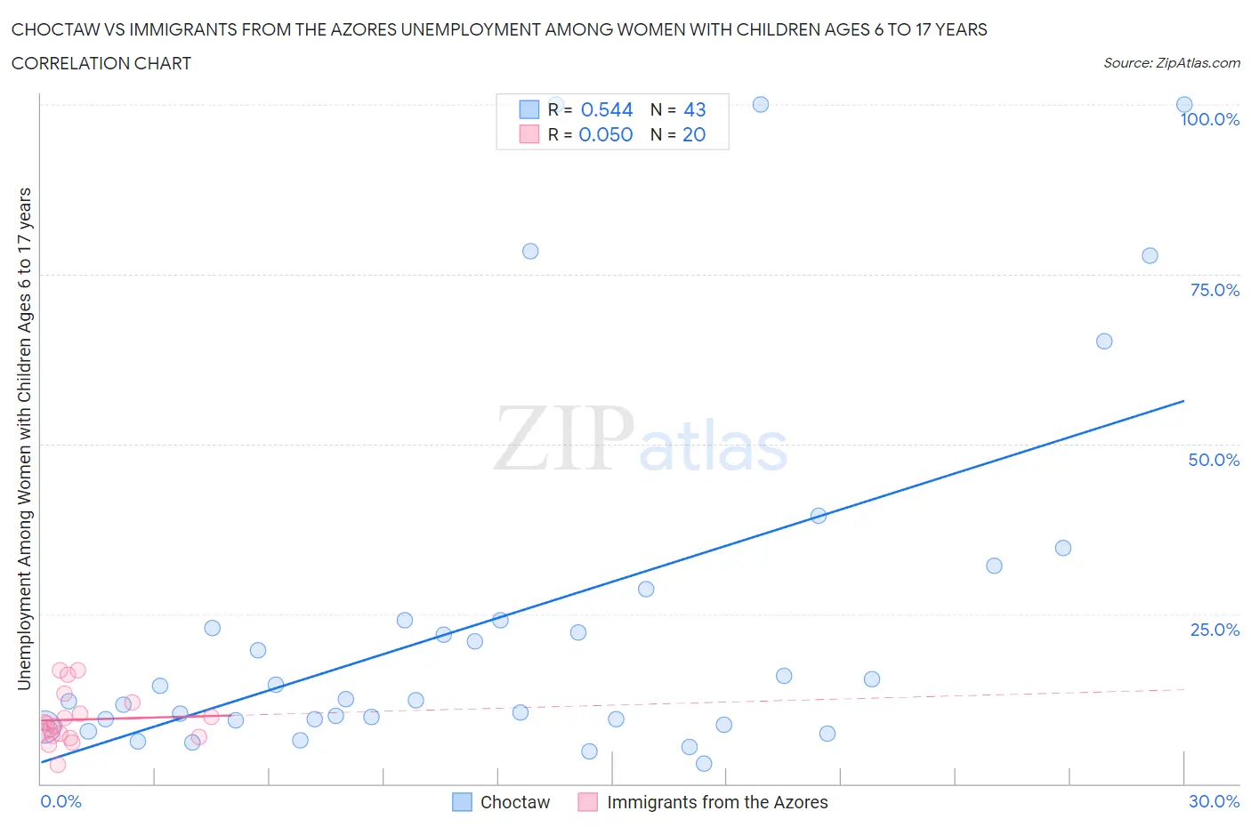 Choctaw vs Immigrants from the Azores Unemployment Among Women with Children Ages 6 to 17 years