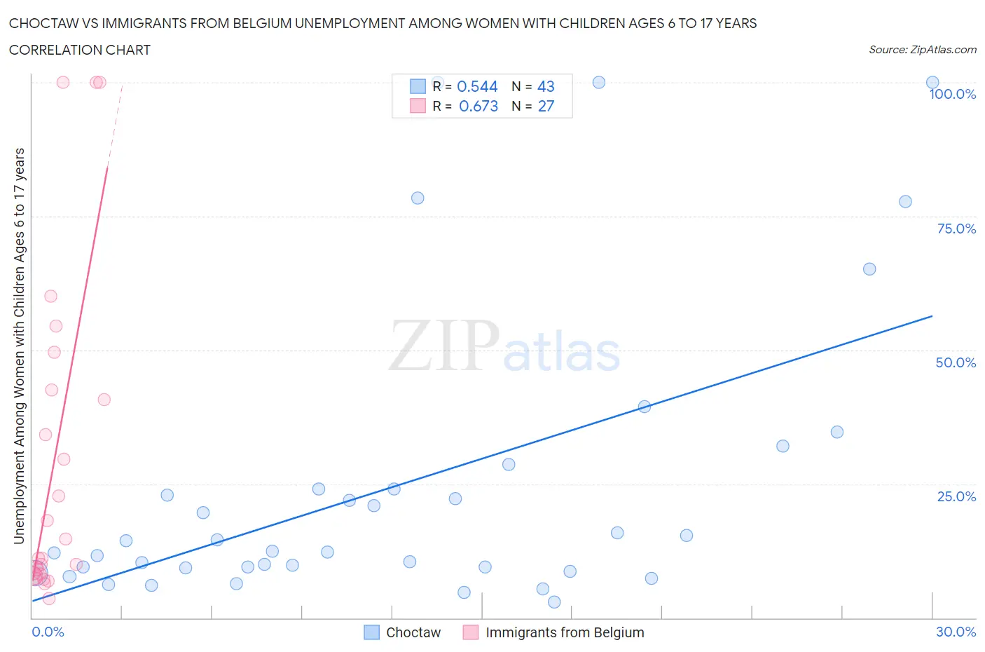 Choctaw vs Immigrants from Belgium Unemployment Among Women with Children Ages 6 to 17 years