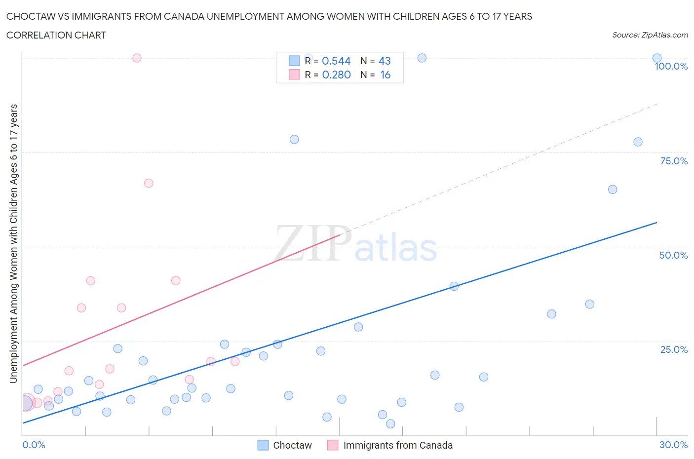 Choctaw vs Immigrants from Canada Unemployment Among Women with Children Ages 6 to 17 years