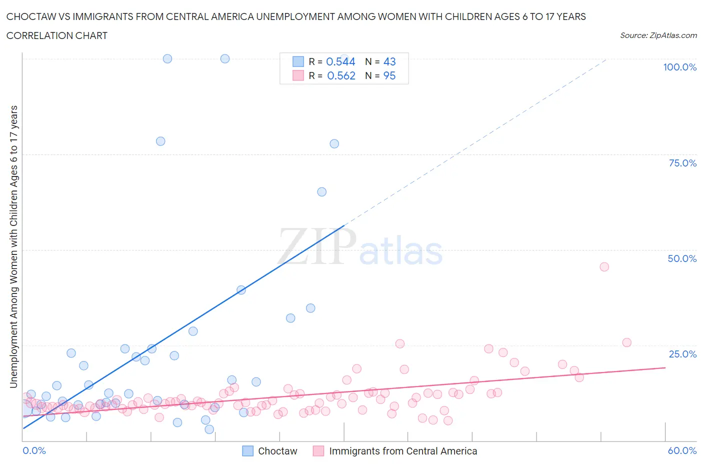 Choctaw vs Immigrants from Central America Unemployment Among Women with Children Ages 6 to 17 years