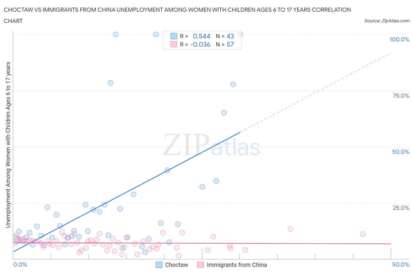 Choctaw vs Immigrants from China Unemployment Among Women with Children Ages 6 to 17 years
