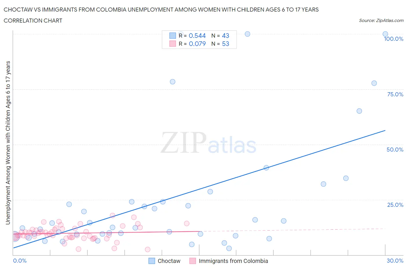 Choctaw vs Immigrants from Colombia Unemployment Among Women with Children Ages 6 to 17 years