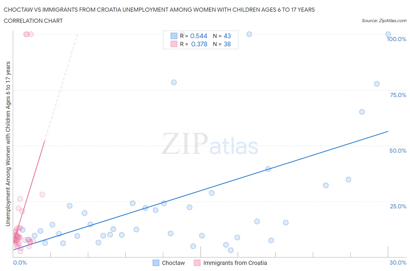 Choctaw vs Immigrants from Croatia Unemployment Among Women with Children Ages 6 to 17 years