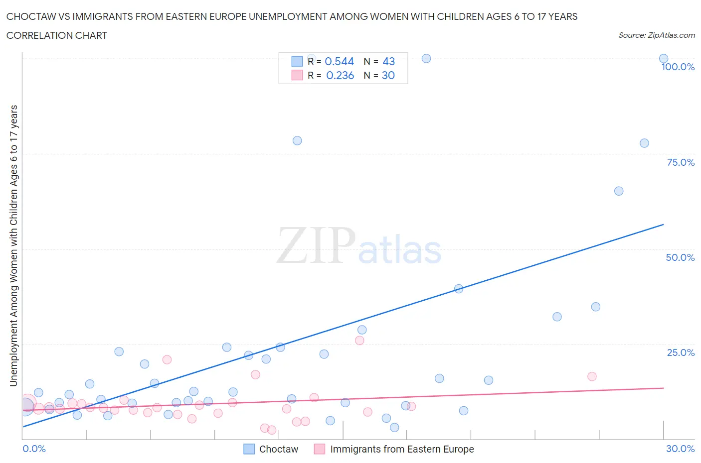 Choctaw vs Immigrants from Eastern Europe Unemployment Among Women with Children Ages 6 to 17 years