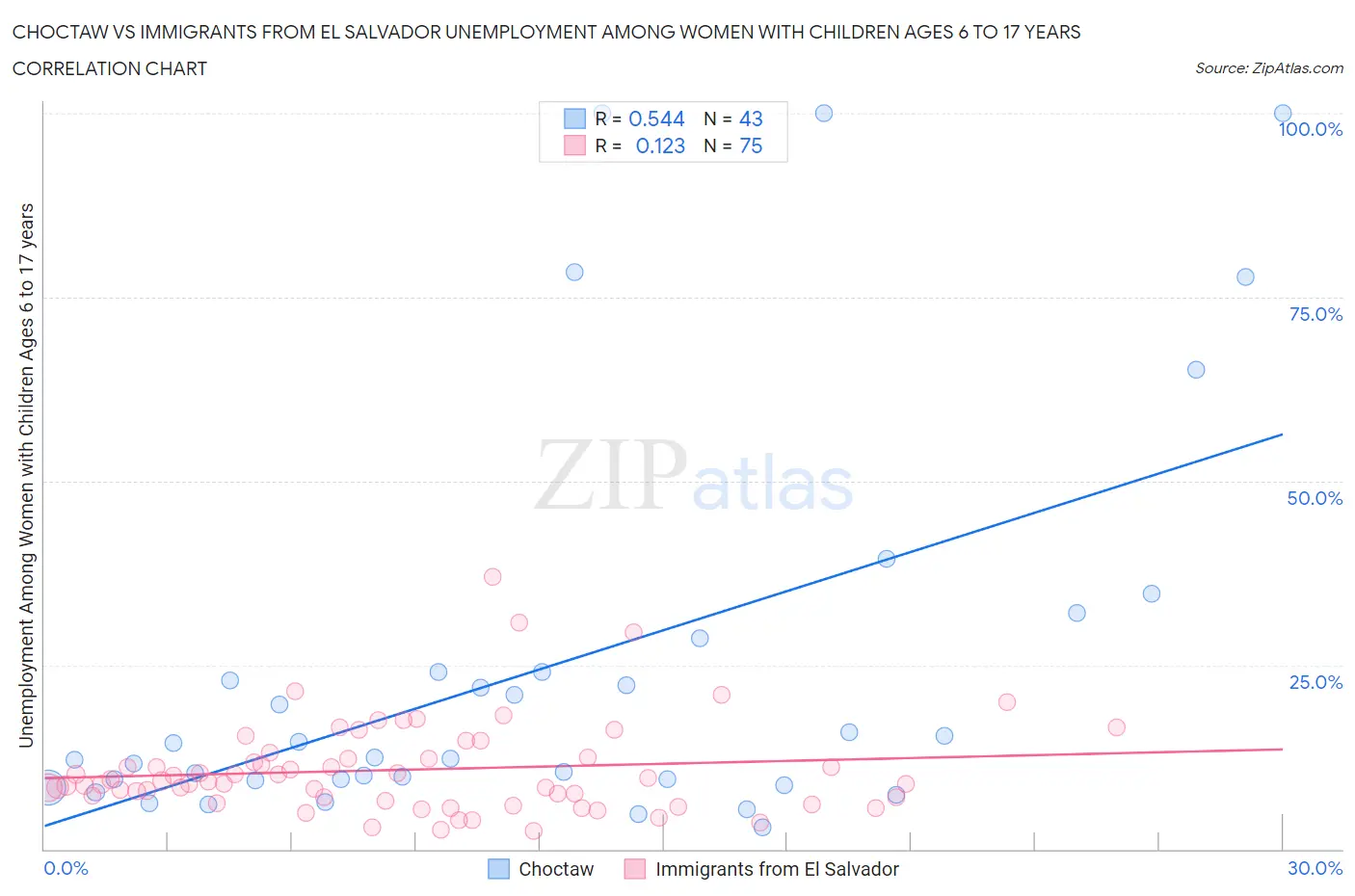 Choctaw vs Immigrants from El Salvador Unemployment Among Women with Children Ages 6 to 17 years
