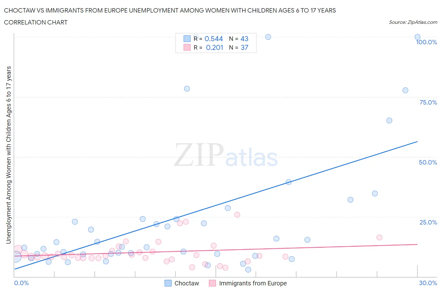 Choctaw vs Immigrants from Europe Unemployment Among Women with Children Ages 6 to 17 years