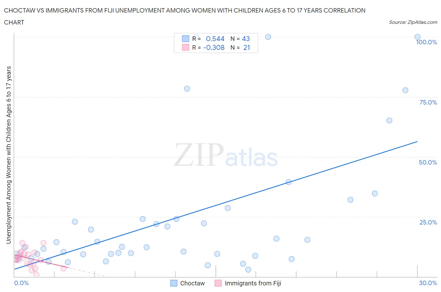 Choctaw vs Immigrants from Fiji Unemployment Among Women with Children Ages 6 to 17 years