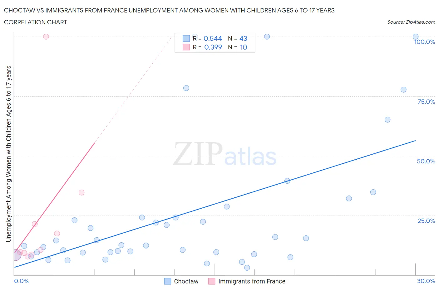 Choctaw vs Immigrants from France Unemployment Among Women with Children Ages 6 to 17 years