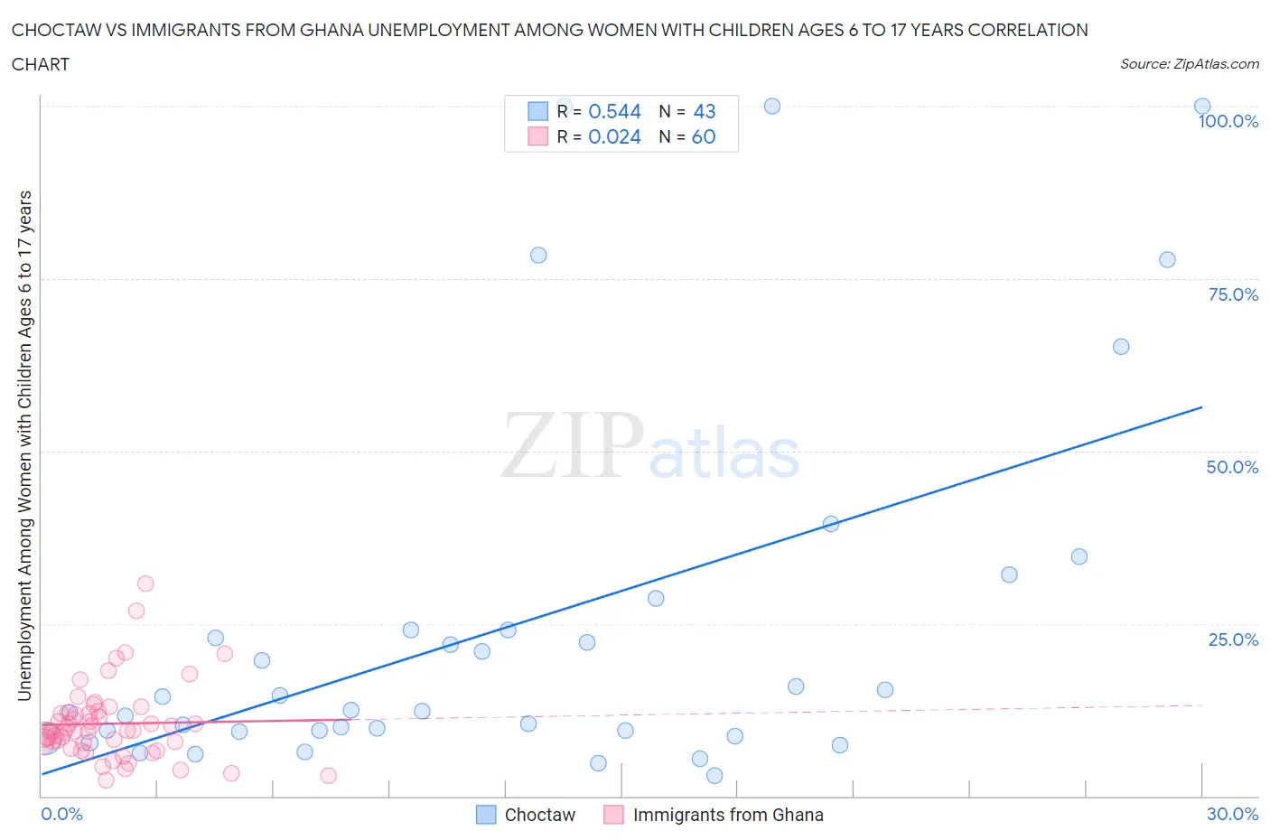 Choctaw vs Immigrants from Ghana Unemployment Among Women with Children Ages 6 to 17 years