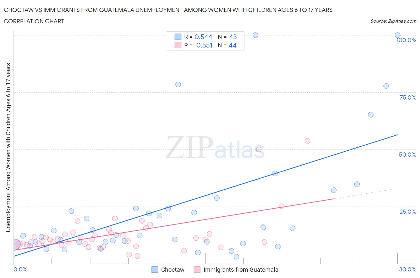 Choctaw vs Immigrants from Guatemala Unemployment Among Women with Children Ages 6 to 17 years