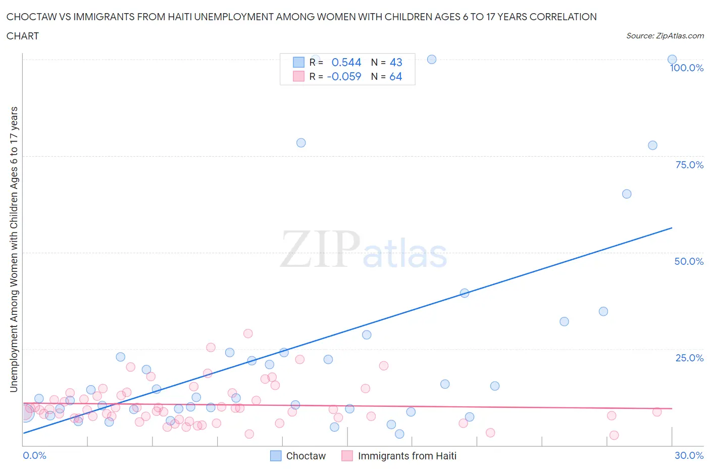 Choctaw vs Immigrants from Haiti Unemployment Among Women with Children Ages 6 to 17 years