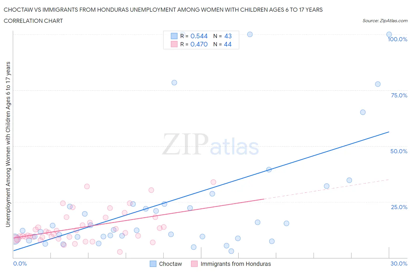 Choctaw vs Immigrants from Honduras Unemployment Among Women with Children Ages 6 to 17 years