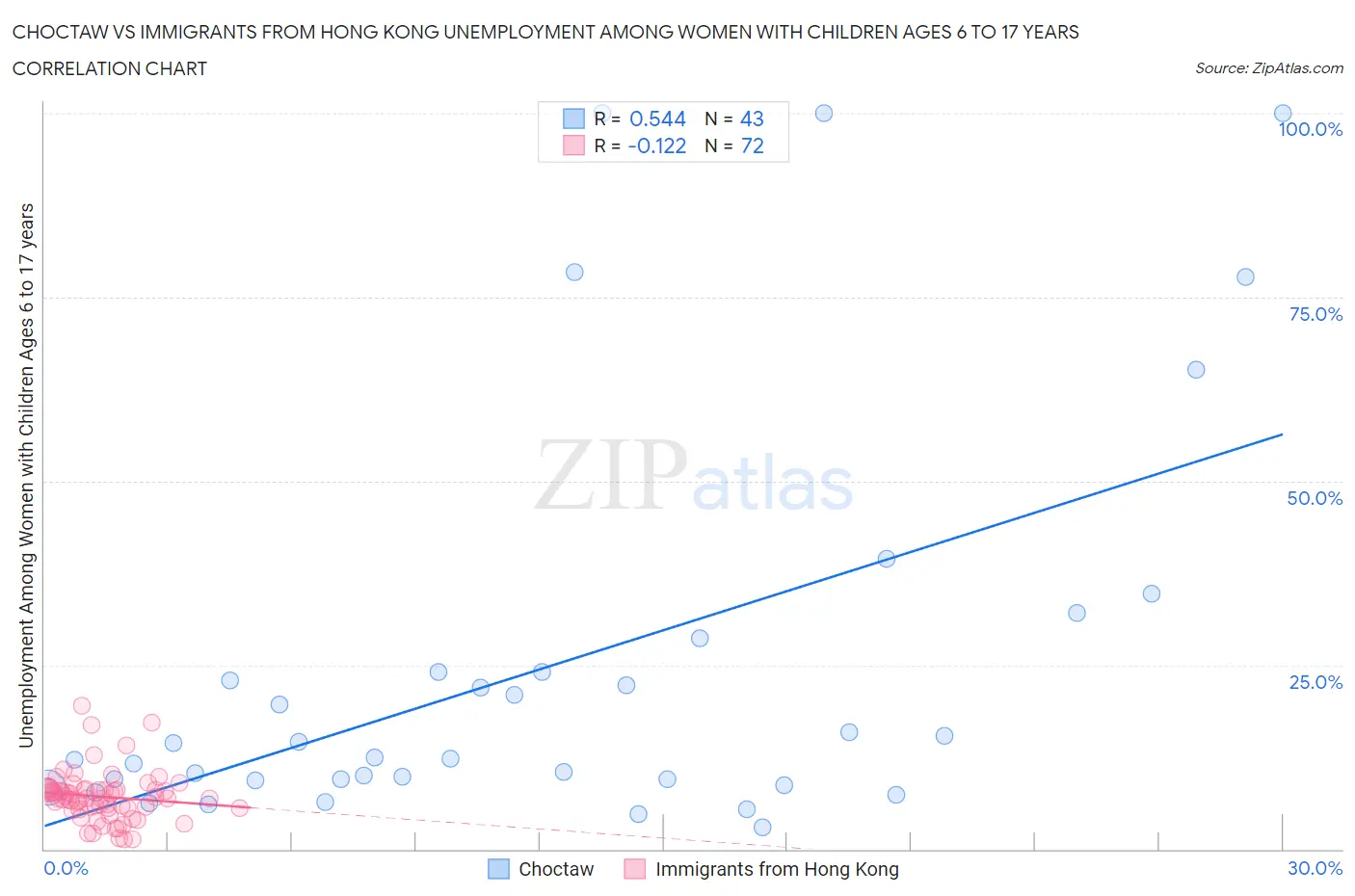 Choctaw vs Immigrants from Hong Kong Unemployment Among Women with Children Ages 6 to 17 years