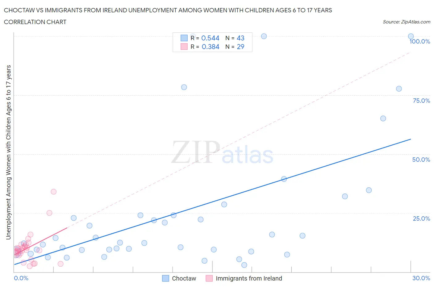 Choctaw vs Immigrants from Ireland Unemployment Among Women with Children Ages 6 to 17 years