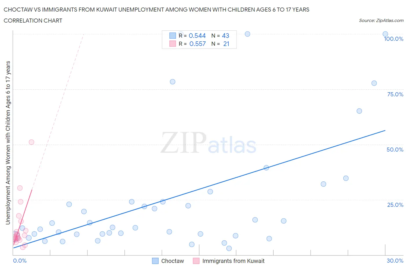 Choctaw vs Immigrants from Kuwait Unemployment Among Women with Children Ages 6 to 17 years