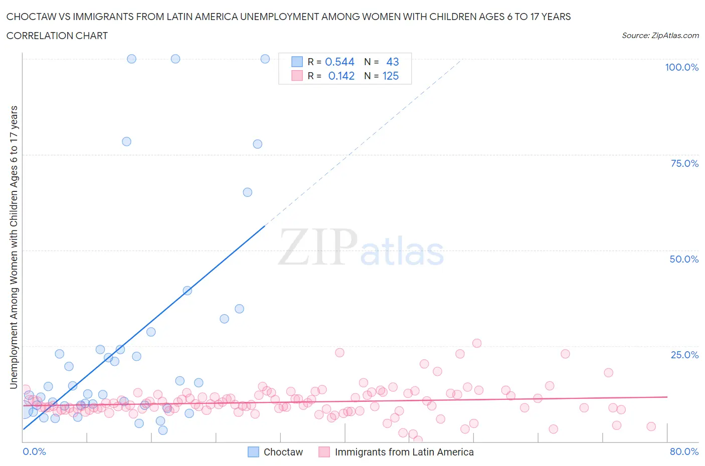 Choctaw vs Immigrants from Latin America Unemployment Among Women with Children Ages 6 to 17 years