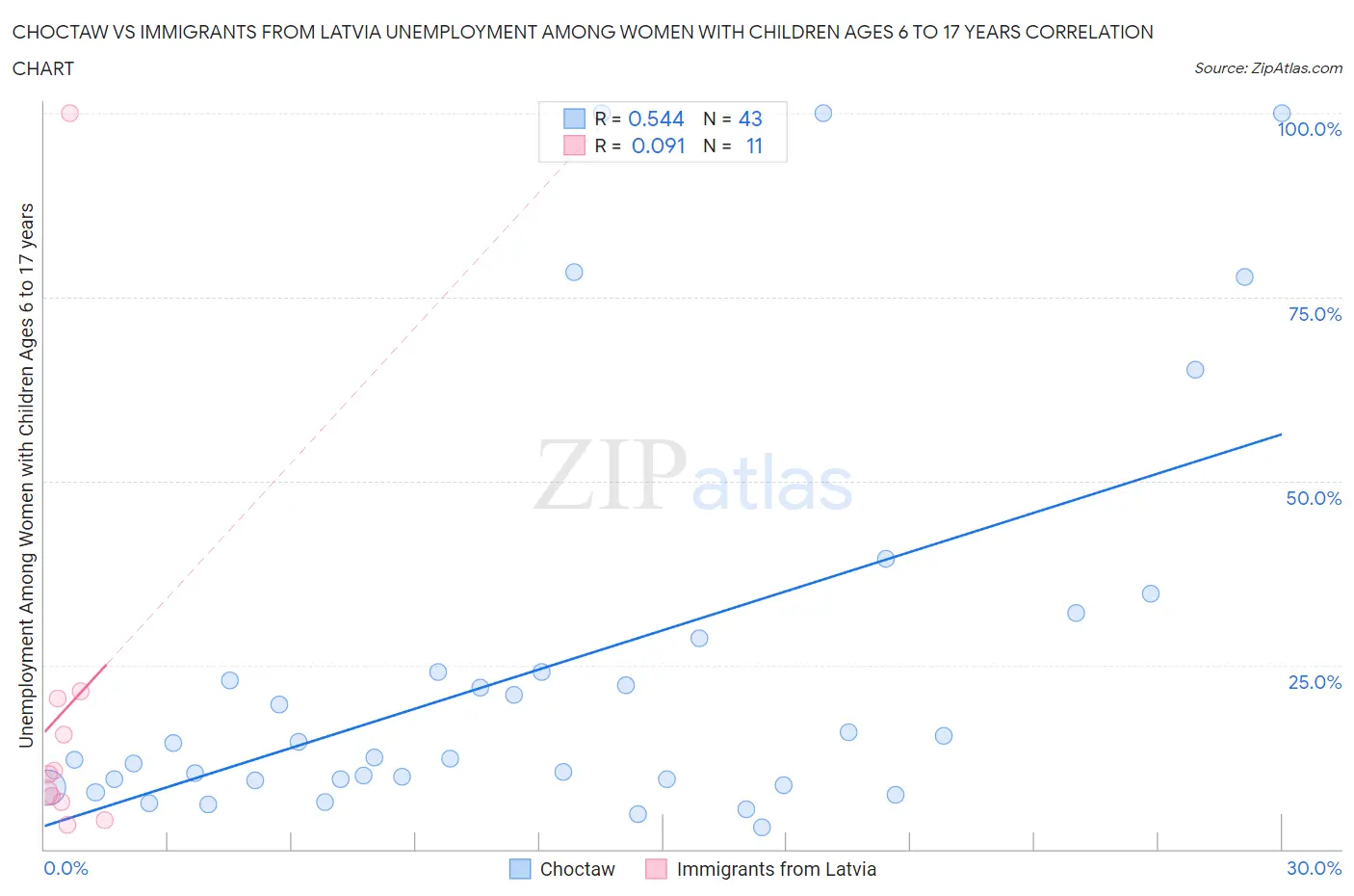 Choctaw vs Immigrants from Latvia Unemployment Among Women with Children Ages 6 to 17 years