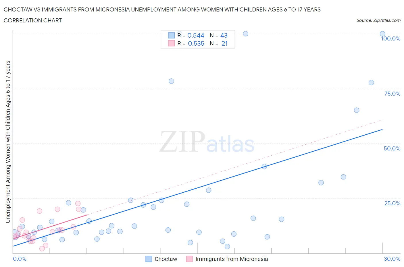 Choctaw vs Immigrants from Micronesia Unemployment Among Women with Children Ages 6 to 17 years