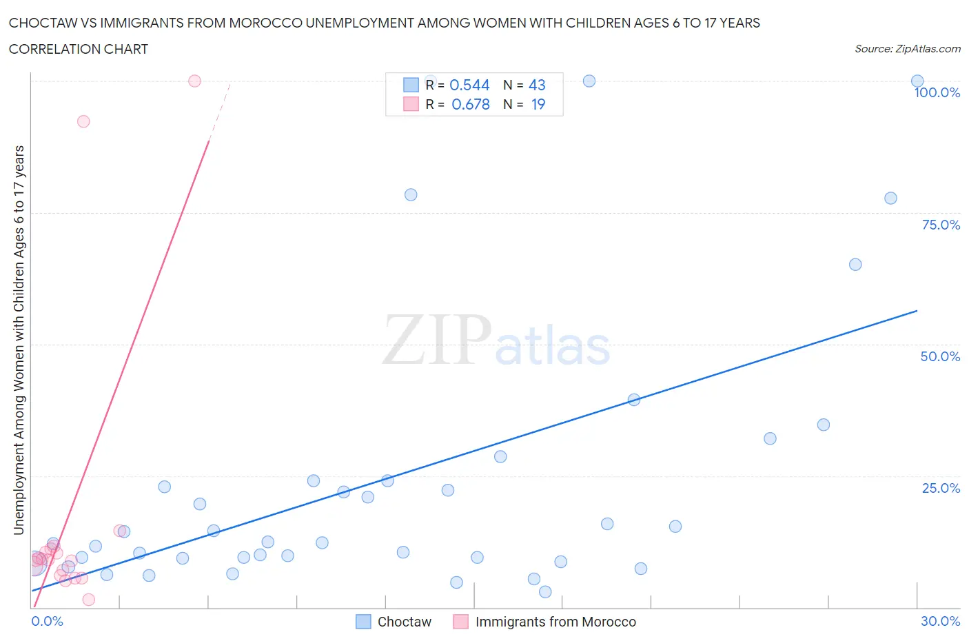 Choctaw vs Immigrants from Morocco Unemployment Among Women with Children Ages 6 to 17 years