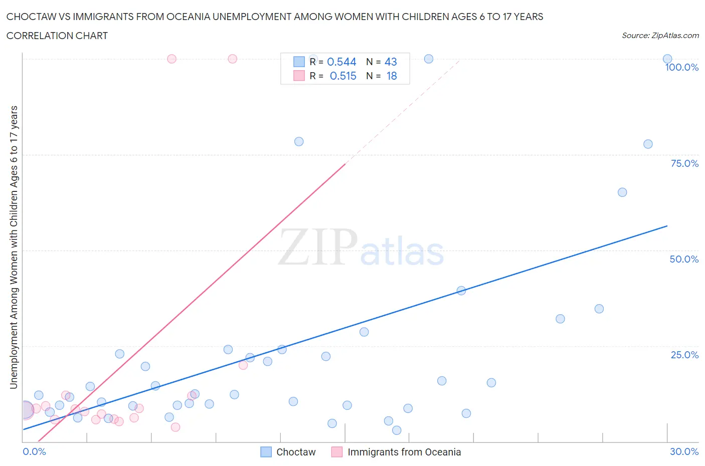 Choctaw vs Immigrants from Oceania Unemployment Among Women with Children Ages 6 to 17 years