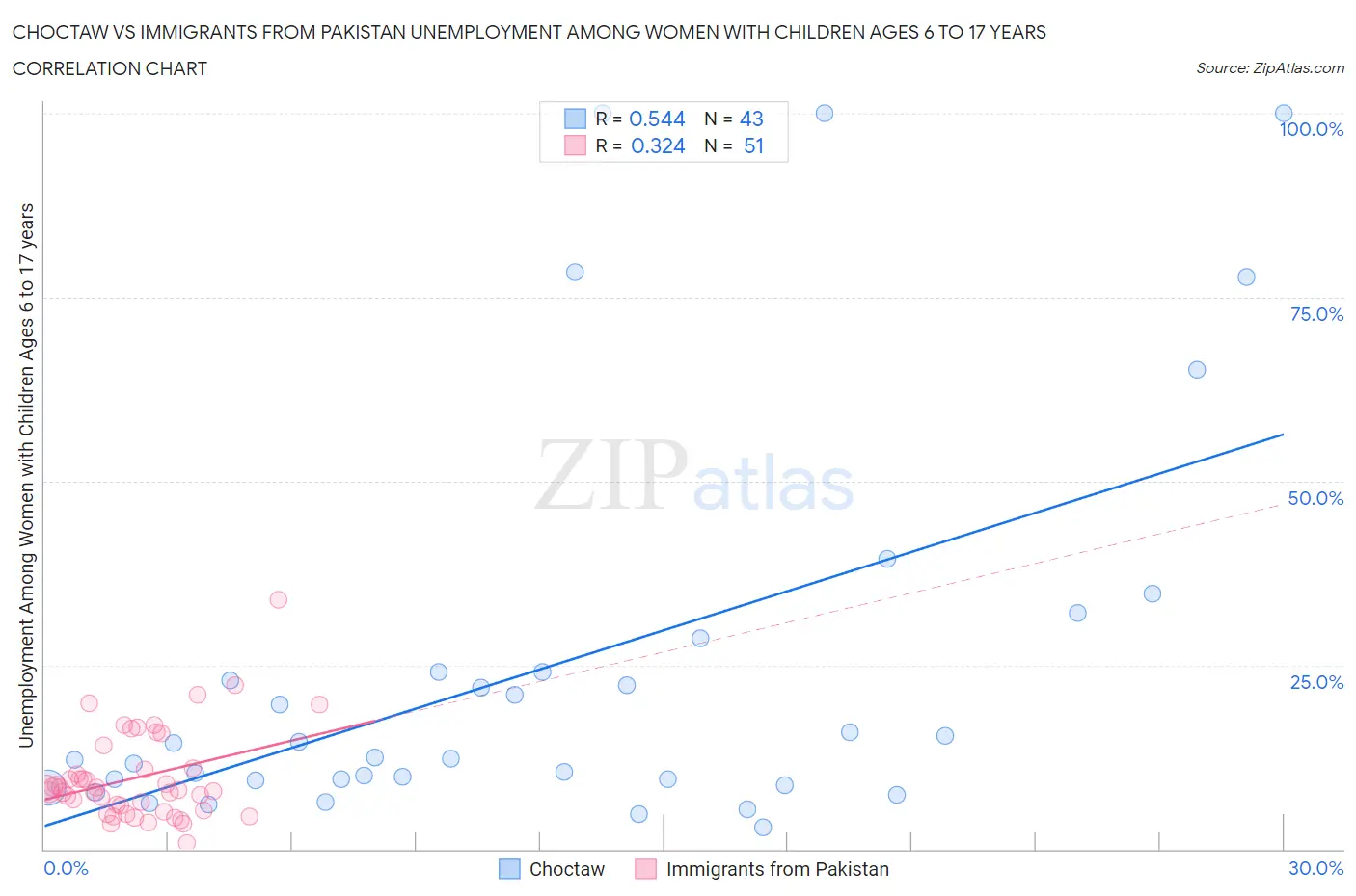 Choctaw vs Immigrants from Pakistan Unemployment Among Women with Children Ages 6 to 17 years