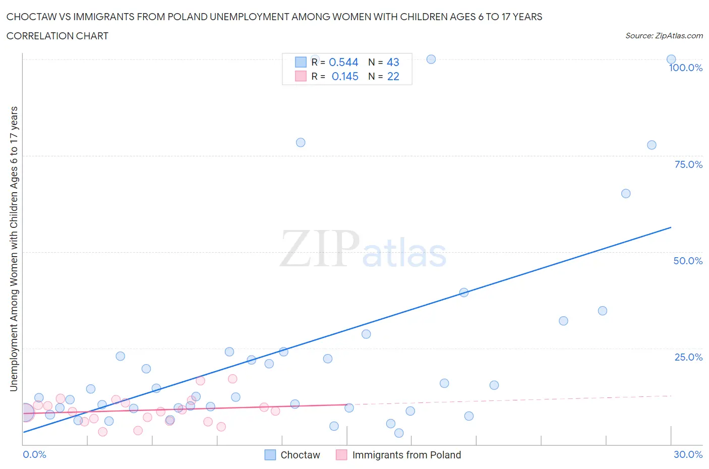 Choctaw vs Immigrants from Poland Unemployment Among Women with Children Ages 6 to 17 years