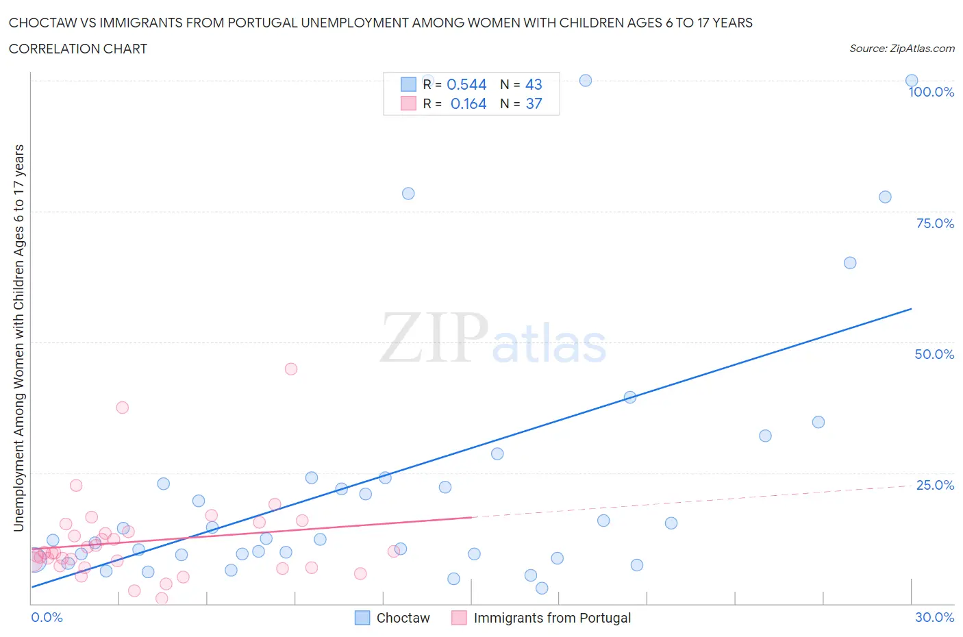 Choctaw vs Immigrants from Portugal Unemployment Among Women with Children Ages 6 to 17 years