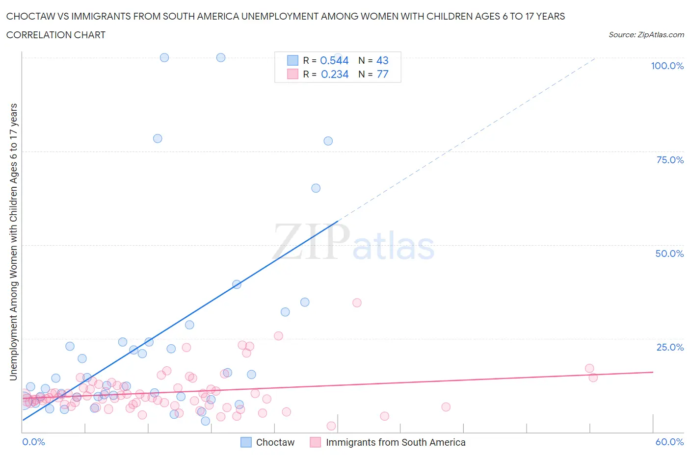 Choctaw vs Immigrants from South America Unemployment Among Women with Children Ages 6 to 17 years