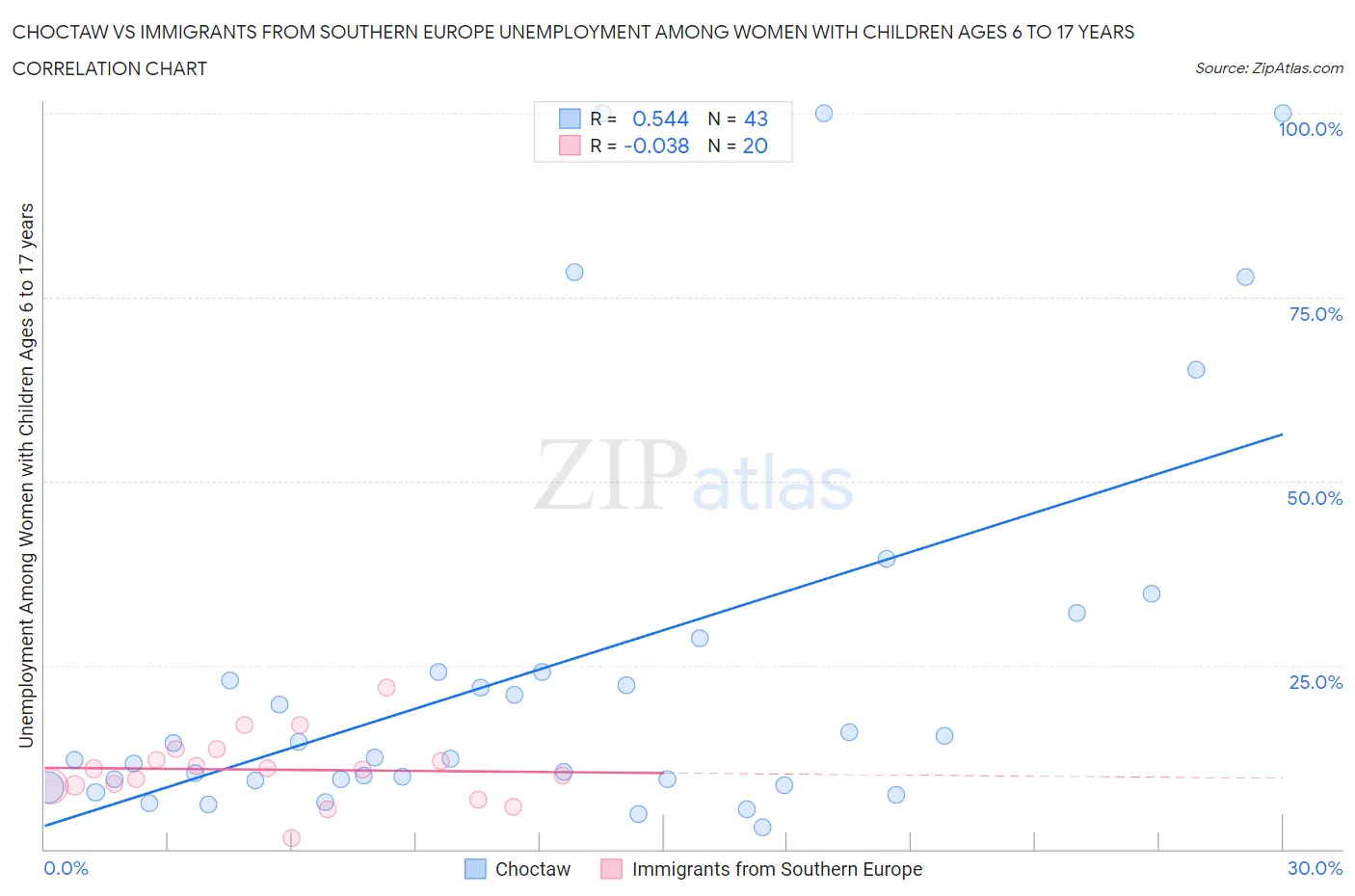 Choctaw vs Immigrants from Southern Europe Unemployment Among Women with Children Ages 6 to 17 years