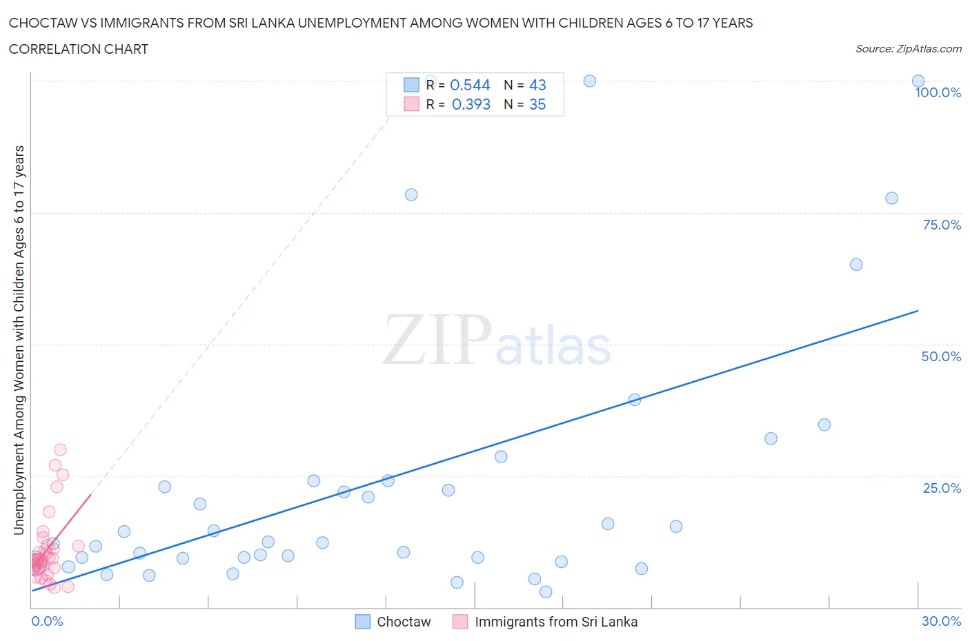 Choctaw vs Immigrants from Sri Lanka Unemployment Among Women with Children Ages 6 to 17 years