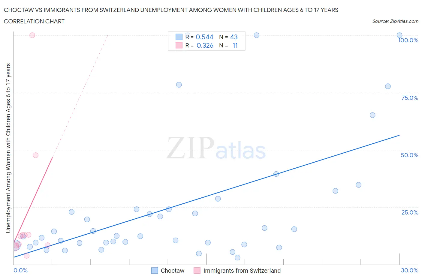 Choctaw vs Immigrants from Switzerland Unemployment Among Women with Children Ages 6 to 17 years