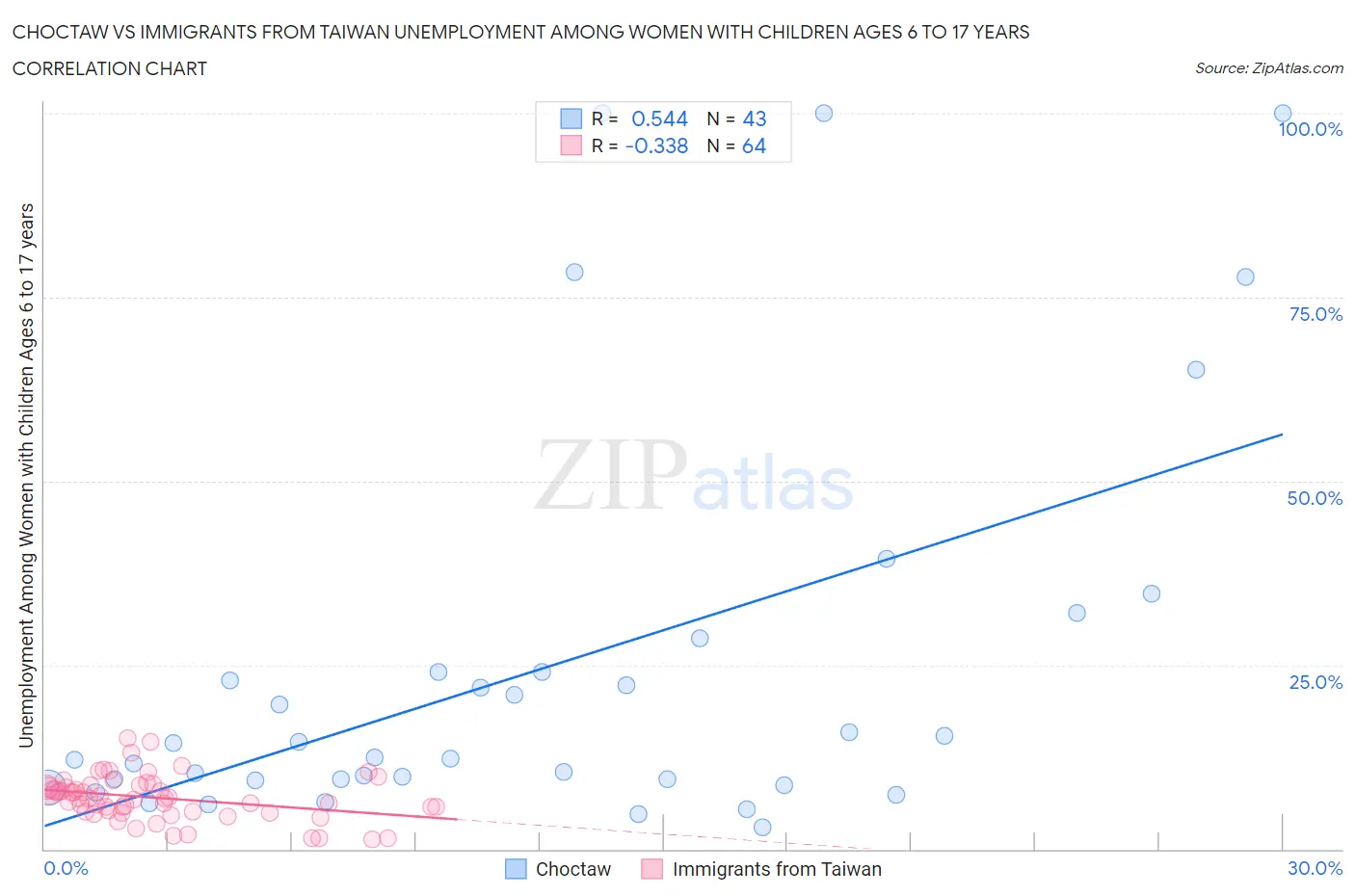 Choctaw vs Immigrants from Taiwan Unemployment Among Women with Children Ages 6 to 17 years