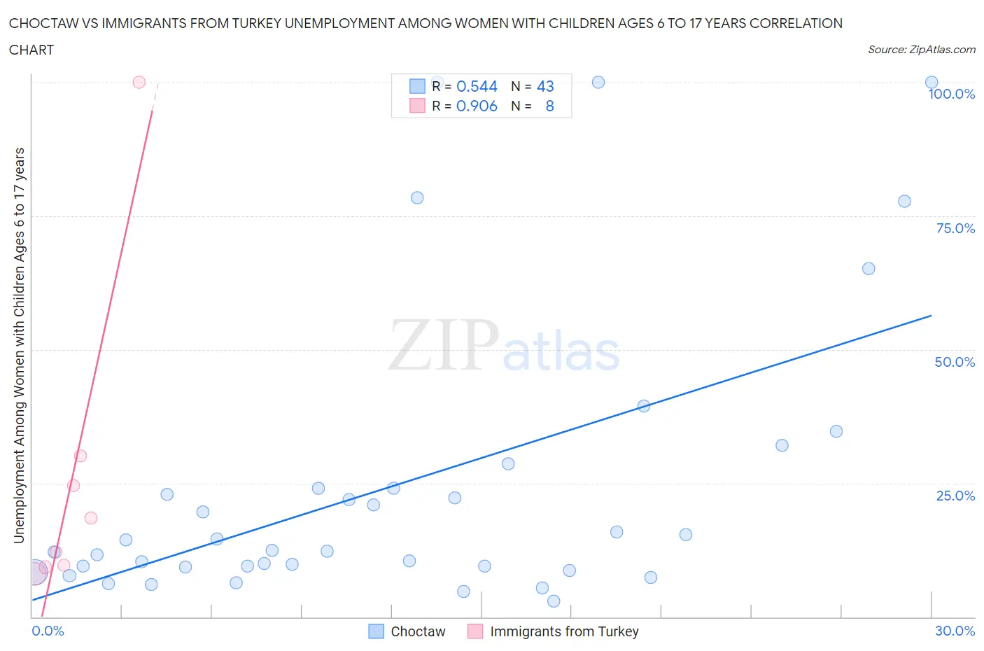Choctaw vs Immigrants from Turkey Unemployment Among Women with Children Ages 6 to 17 years