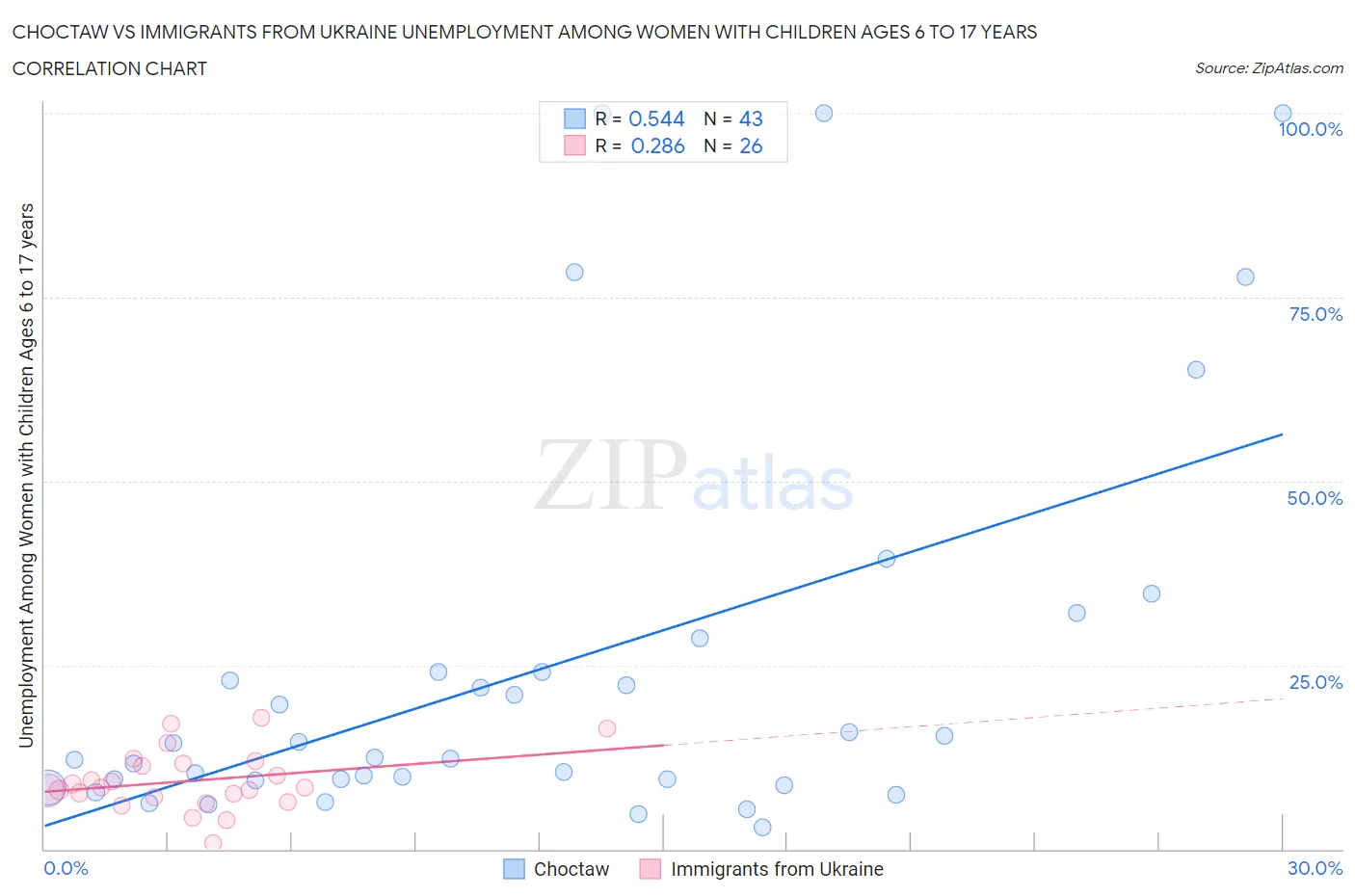 Choctaw vs Immigrants from Ukraine Unemployment Among Women with Children Ages 6 to 17 years