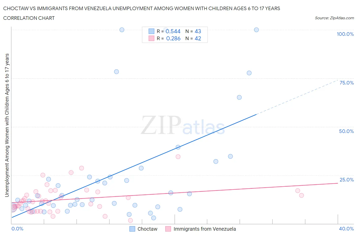 Choctaw vs Immigrants from Venezuela Unemployment Among Women with Children Ages 6 to 17 years