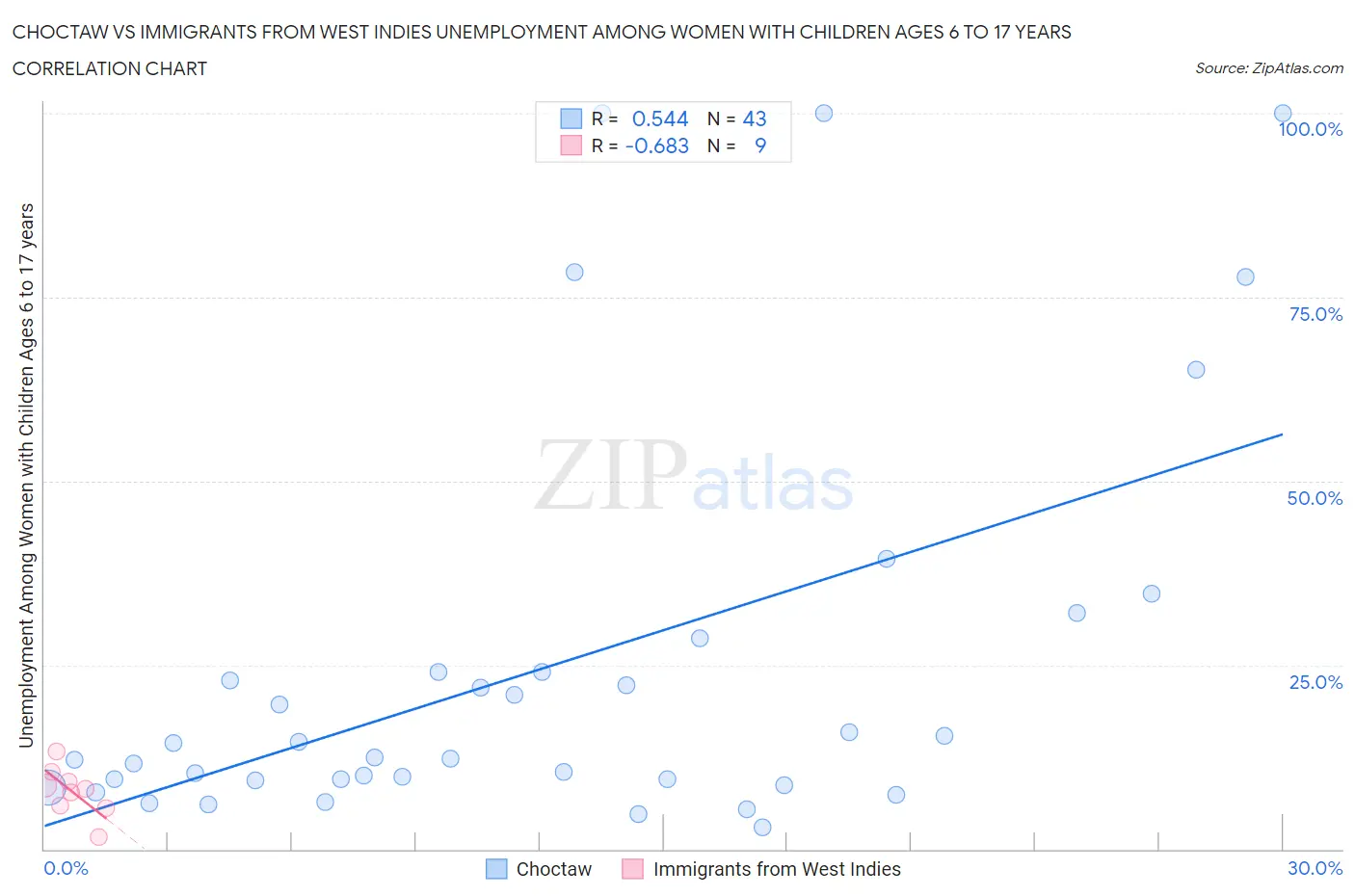 Choctaw vs Immigrants from West Indies Unemployment Among Women with Children Ages 6 to 17 years
